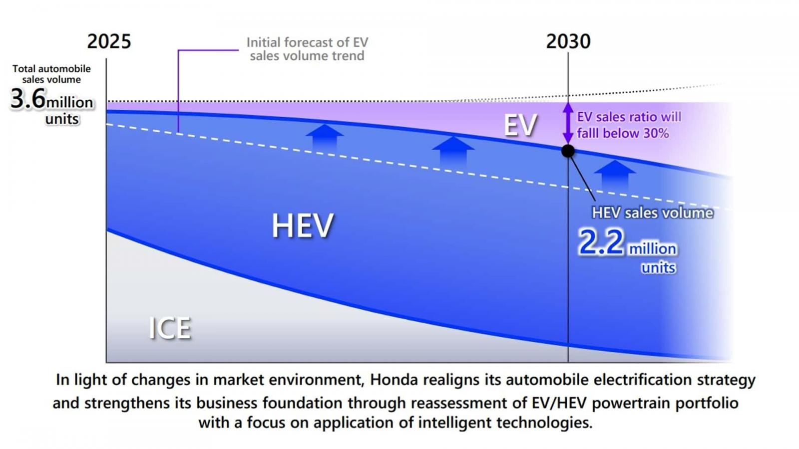 Honda: Νέα στρατηγική με περισσότερα υβριδικά και λιγότερα ηλεκτρικά